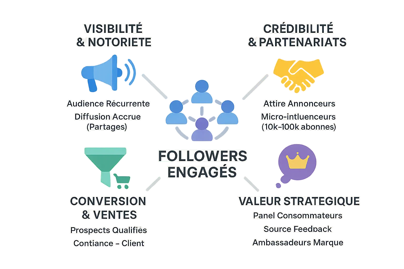 Importance des followers engagés sur les réseaux sociaux