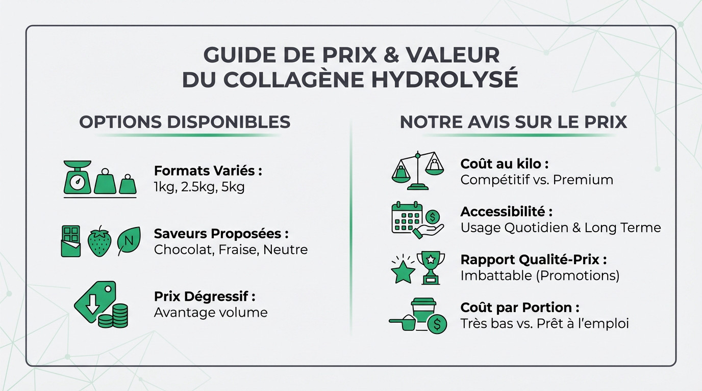 Guide des prix et valeur du peptide de collagène hydrolysé Myprotein en différents formats