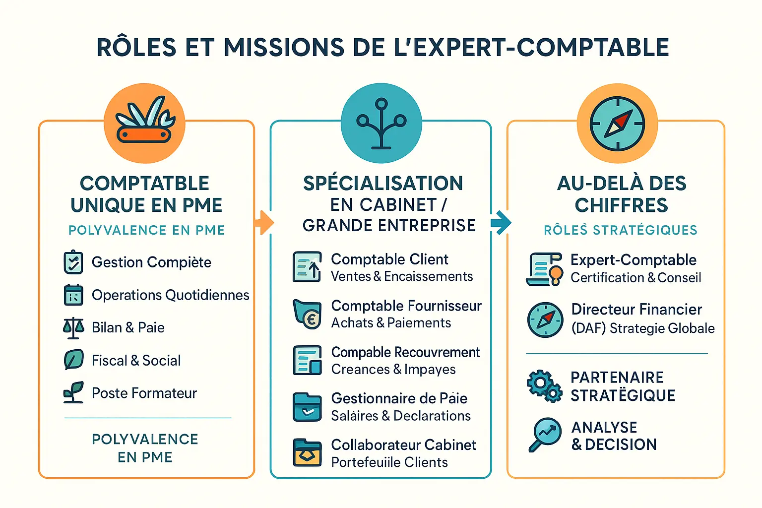 Illustration des métiers de la comptabilité