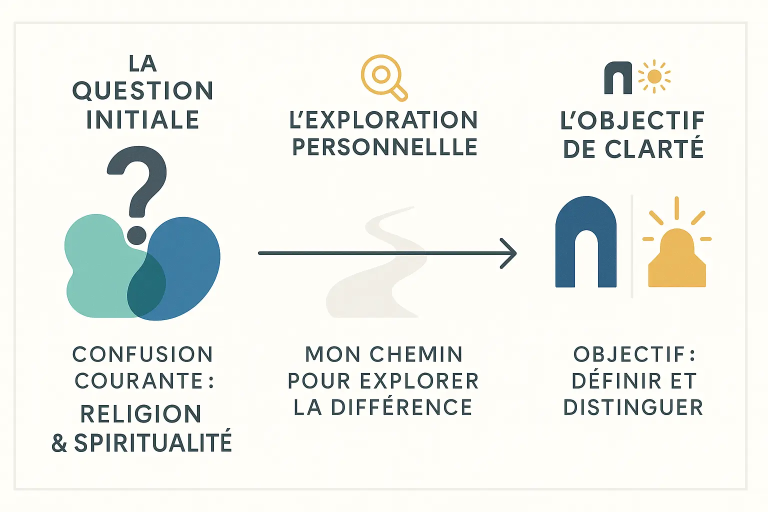 Illustration comparant religion et spiritualité