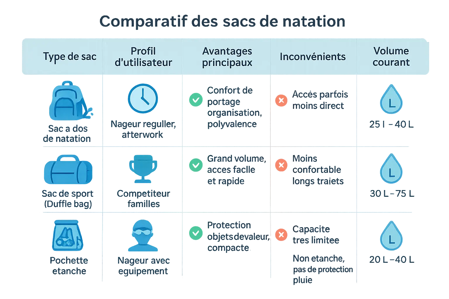 <strong>Comparatif des sacs de natation</strong>