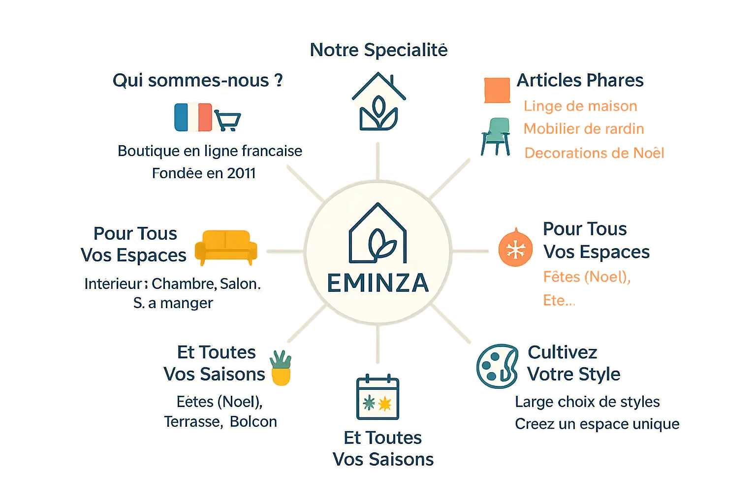 Illustration de la diversité des produits Eminza pour la maison et le jardin
