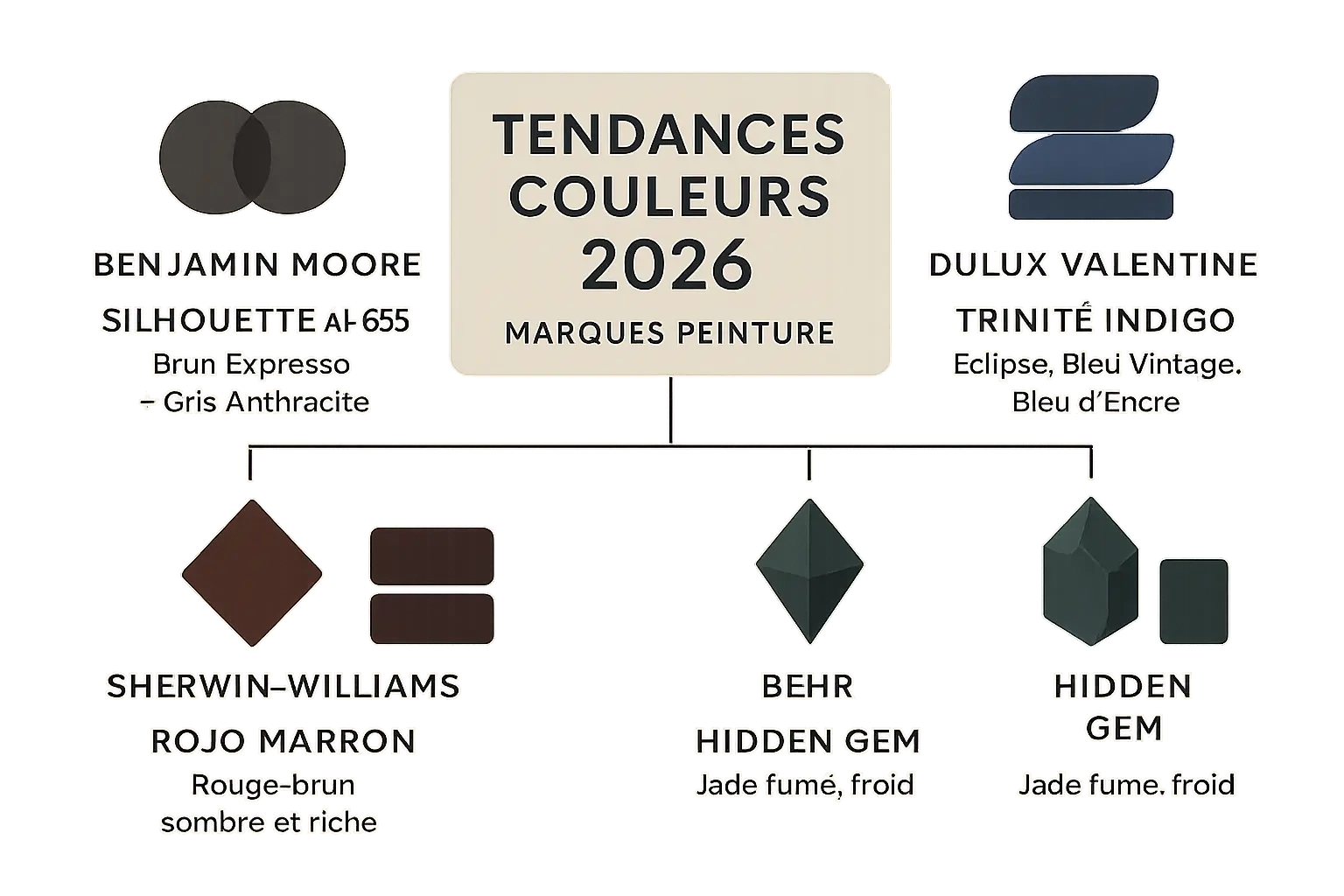 Tendances couleurs peinture 2026 : tons sombres et bleus profonds