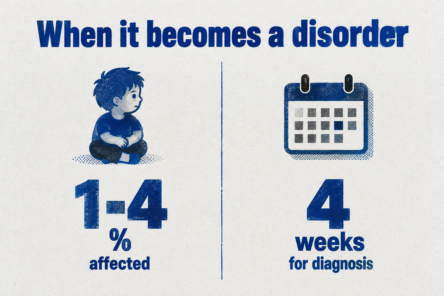 How to help a child with separation anxiety 4 An infographic showing that separation anxiety disorder affects 1 to 4 percent of pediatric population, and diagnosis requires 4 weeks of symptoms.