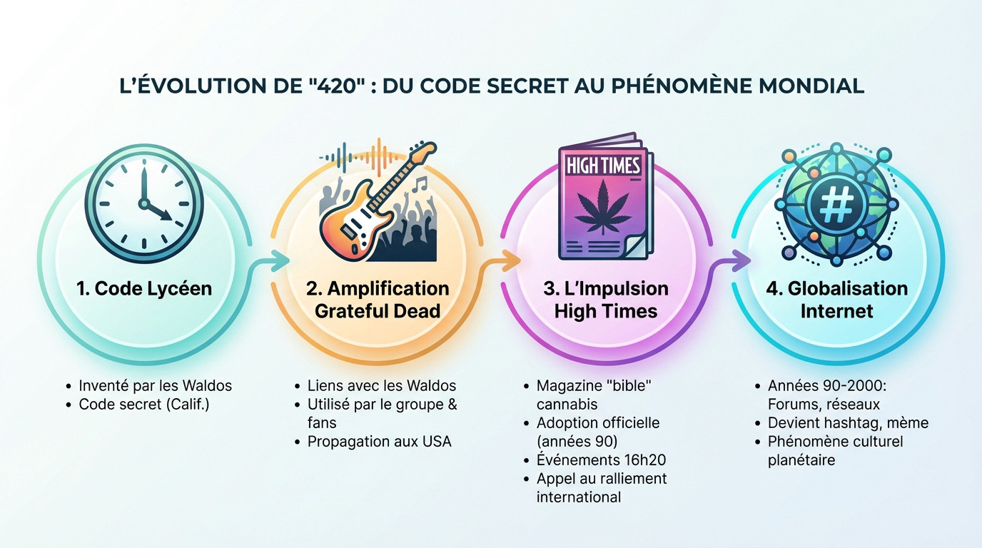 Illustration de l'évolution du 420 depuis les Waldos jusqu'à la culture mondiale du cannabis et du CBD