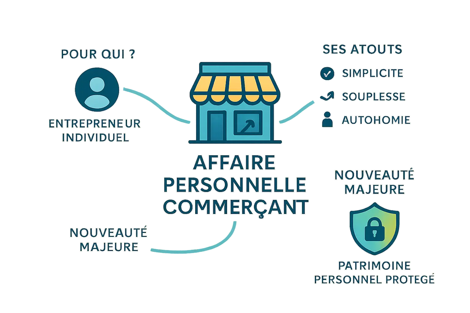 Infographie expliquant la séparation des patrimoines professionnels et personnels pour les commerçants individuels