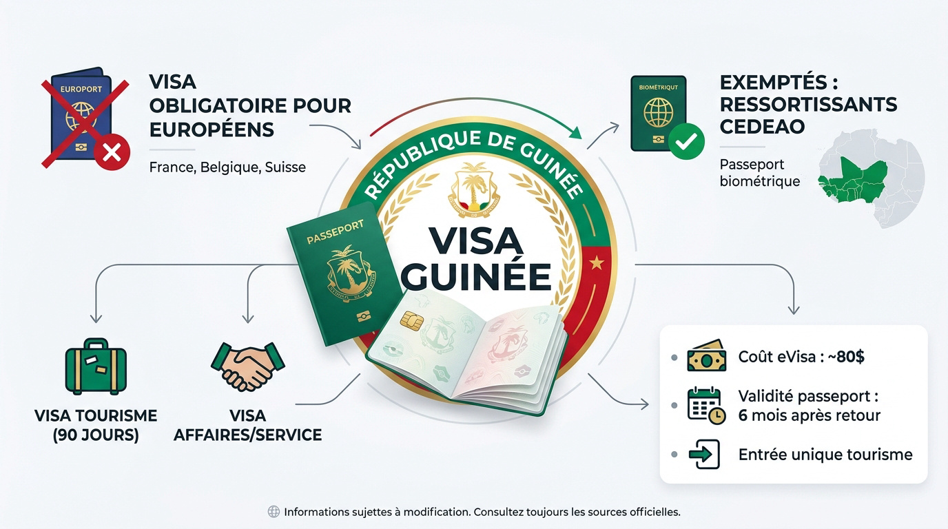 Formalités de visa pour la Guinée