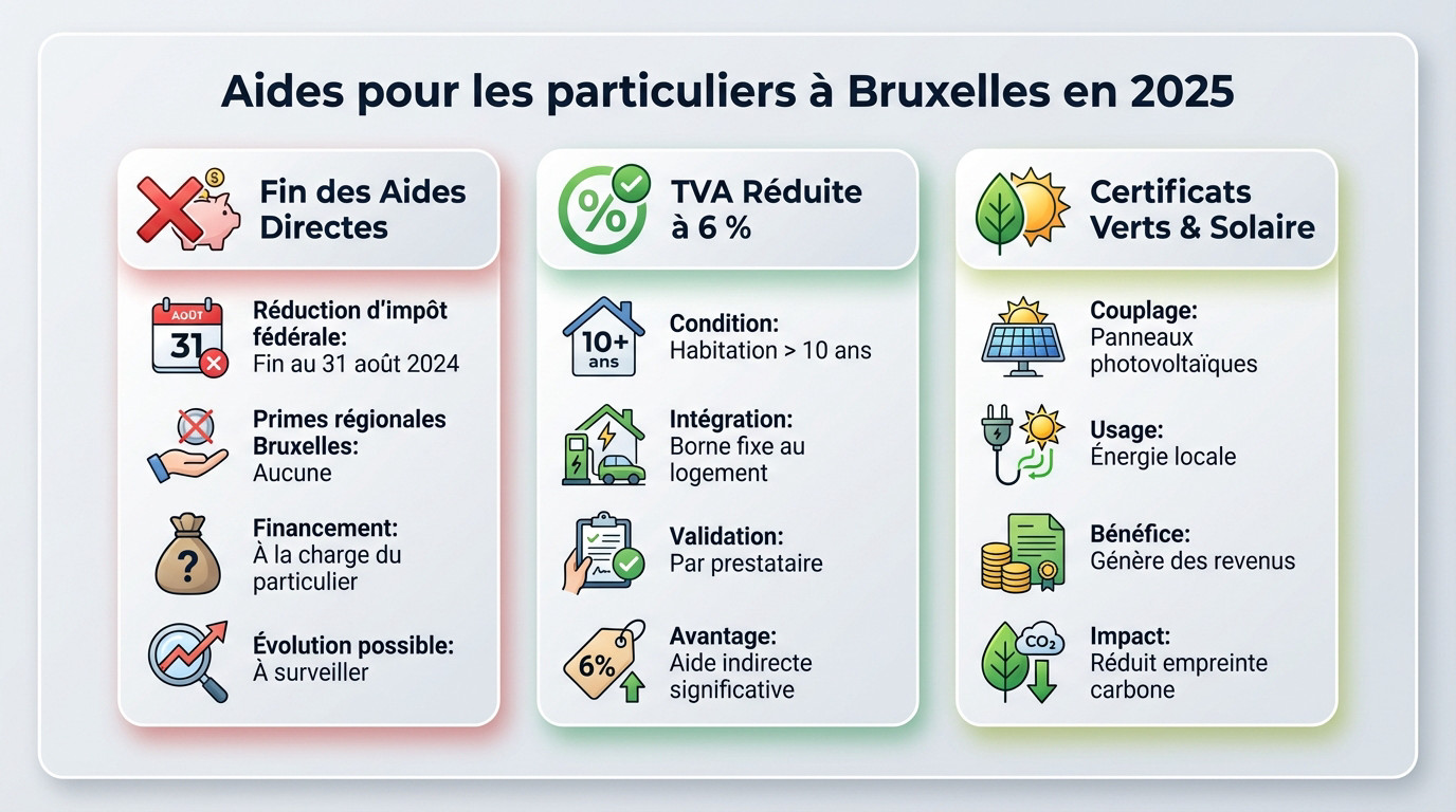 Borne de recharge électrique résidentielle à Bruxelles éligible à la TVA réduite