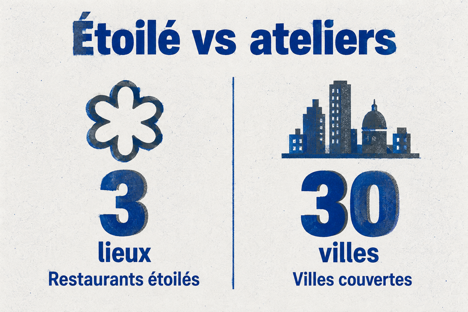 Comparaison entre une rencontre dans un restaurant étoilé et un atelier en ville : 3 restaurants partenaires contre 30 villes couvertes