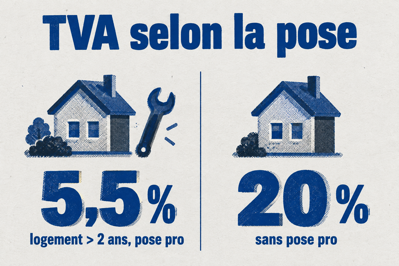 La TVA passe de 20 % à 5,5 % sur l'installation d'un tri-split si le logement a plus de 2 ans et que la pose est faite par un professionnel.