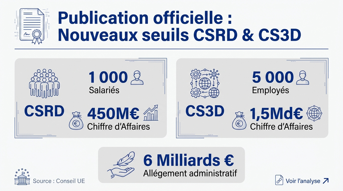 Tableau comparatif des nouveaux seuils CSRD et CS3D après simplification Omnibus