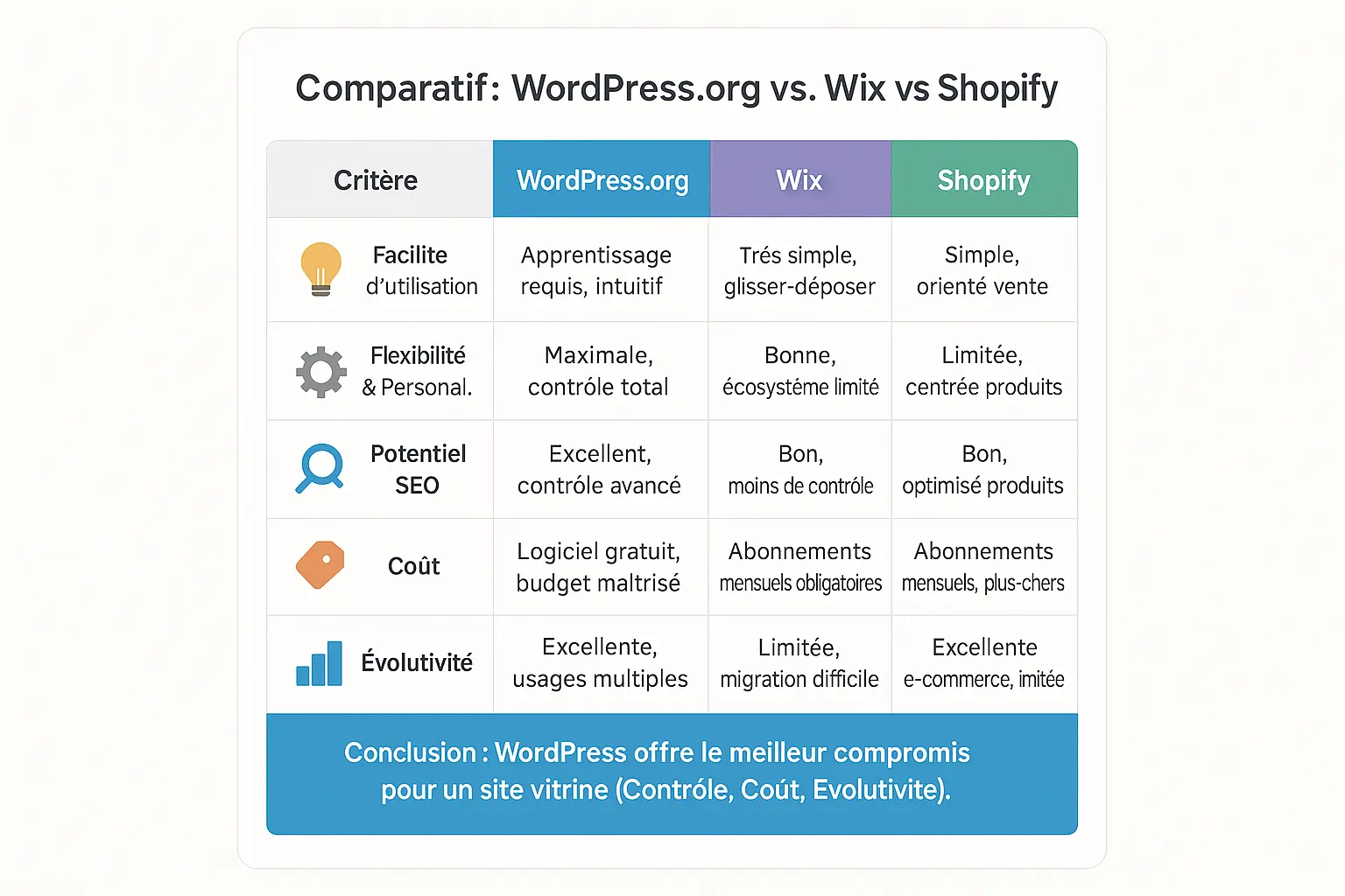 Comparatif visuel des plateformes WordPress, Wix et Shopify