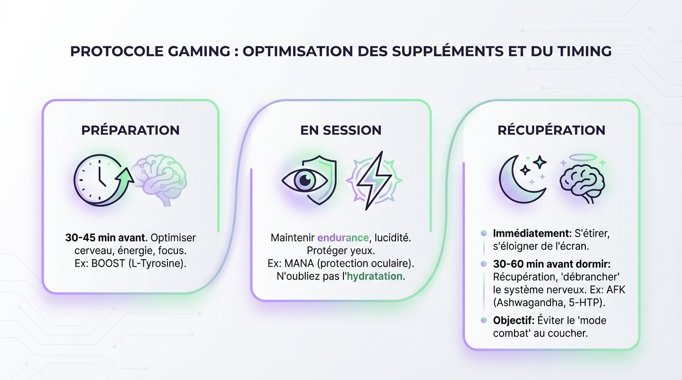 Infographie timing prise compléments alimentaires gamer avant pendant après session