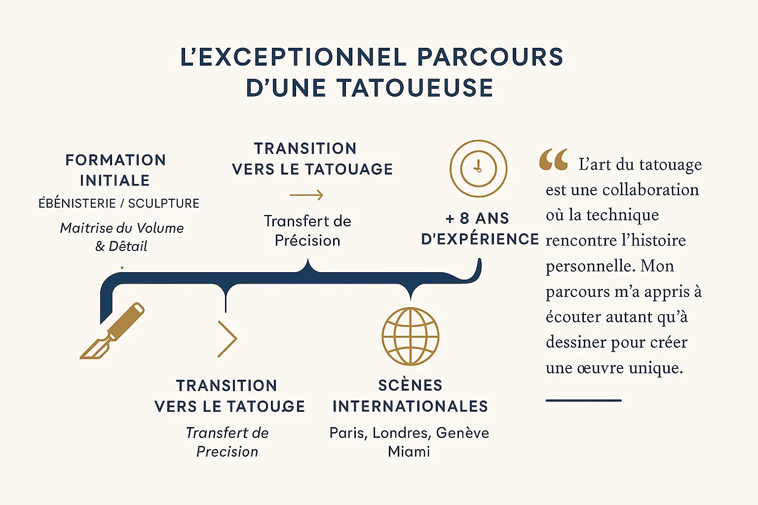 <strong>Illustration du parcours artistique</strong>« ></p>
<p>Fabien, le créateur de Névian&rsquo;ink Tattoo Studio, a d&rsquo;abord maîtrisé l&rsquo;art de la sculpture sur bois. 🧰 Cette formation en ébénisterie lui a apporté une <strong>rigueur technique essentielle</strong> : précision des lignes, travail du relief et attention aux détails. </p>
<p>Ces compétences se retrouvent aujourd&rsquo;hui dans ses créations sur la peau. Chaque tatouage réaliste ou pièce de blackwork devient une <strong>œuvre architecturée</strong>, où le volume et le contraste jouent un rôle clé dans l&rsquo;impact visuel.</p>
<h3 id=