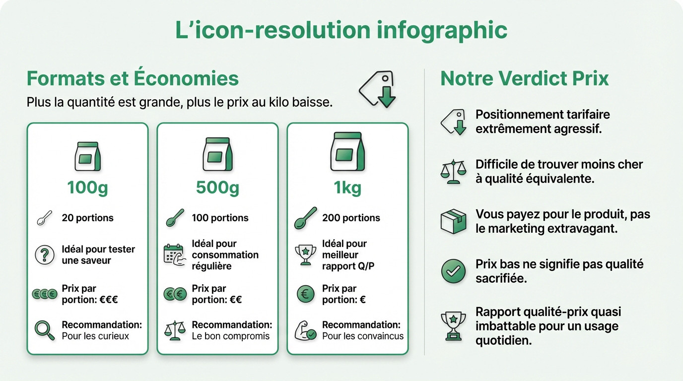 Infographie comparant le prix et la valeur de la poudre Instant BCAA Bulk selon les formats