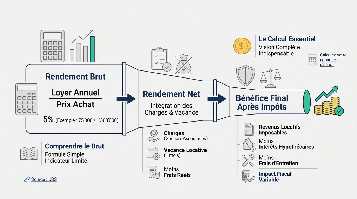 Graphique comparatif entre le rendement locatif brut et le bénéfice net après charges en Suisse