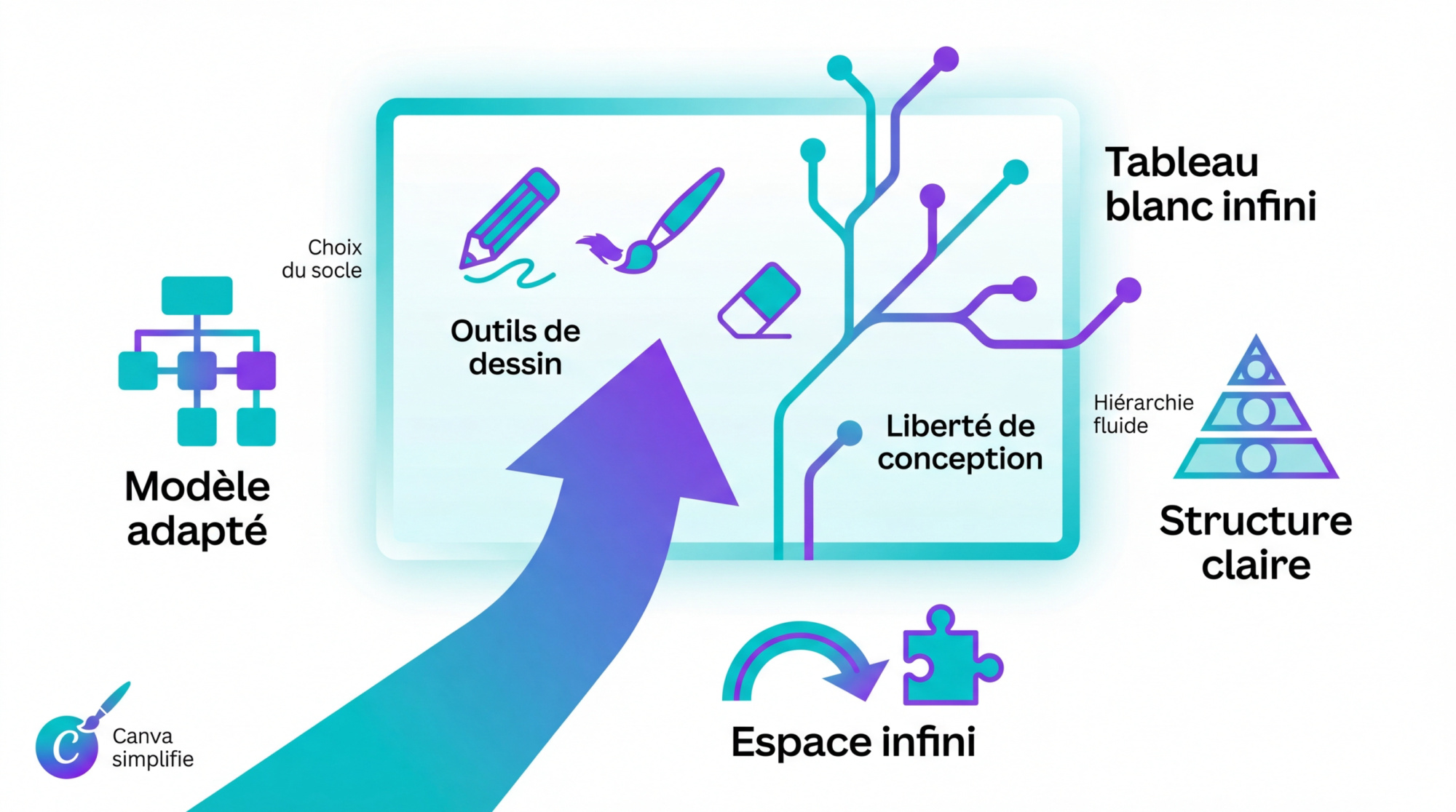 Infographie montrant la simplicité de création et la créativité sur l'interface Canva