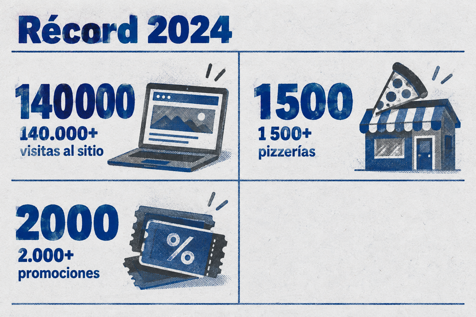 Récord de 140.000 visitas al sitio en 2024, con más de 1.500 pizzerías y más de 2.000 promociones.