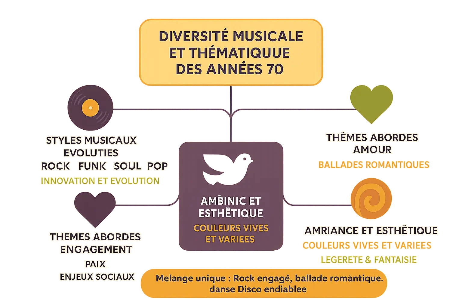 Illustration de la diversité musicale des années 70