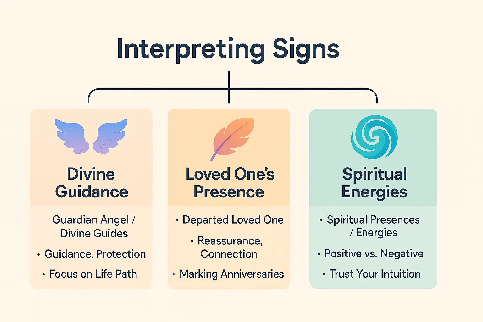 Interpreting spiritual signs from physical objects