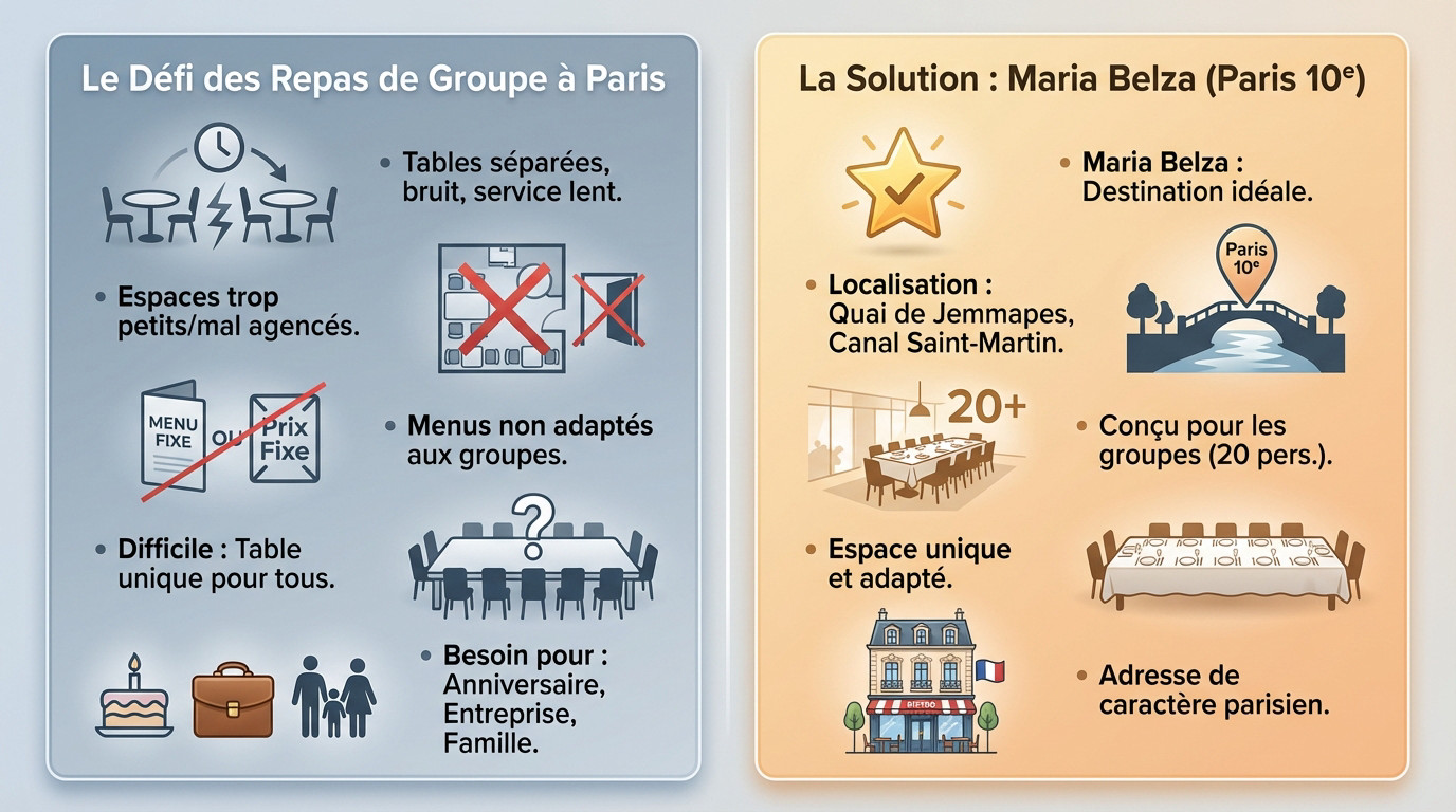 Ambiance conviviale chez Maria Belza pour un repas de groupe réussi à Paris