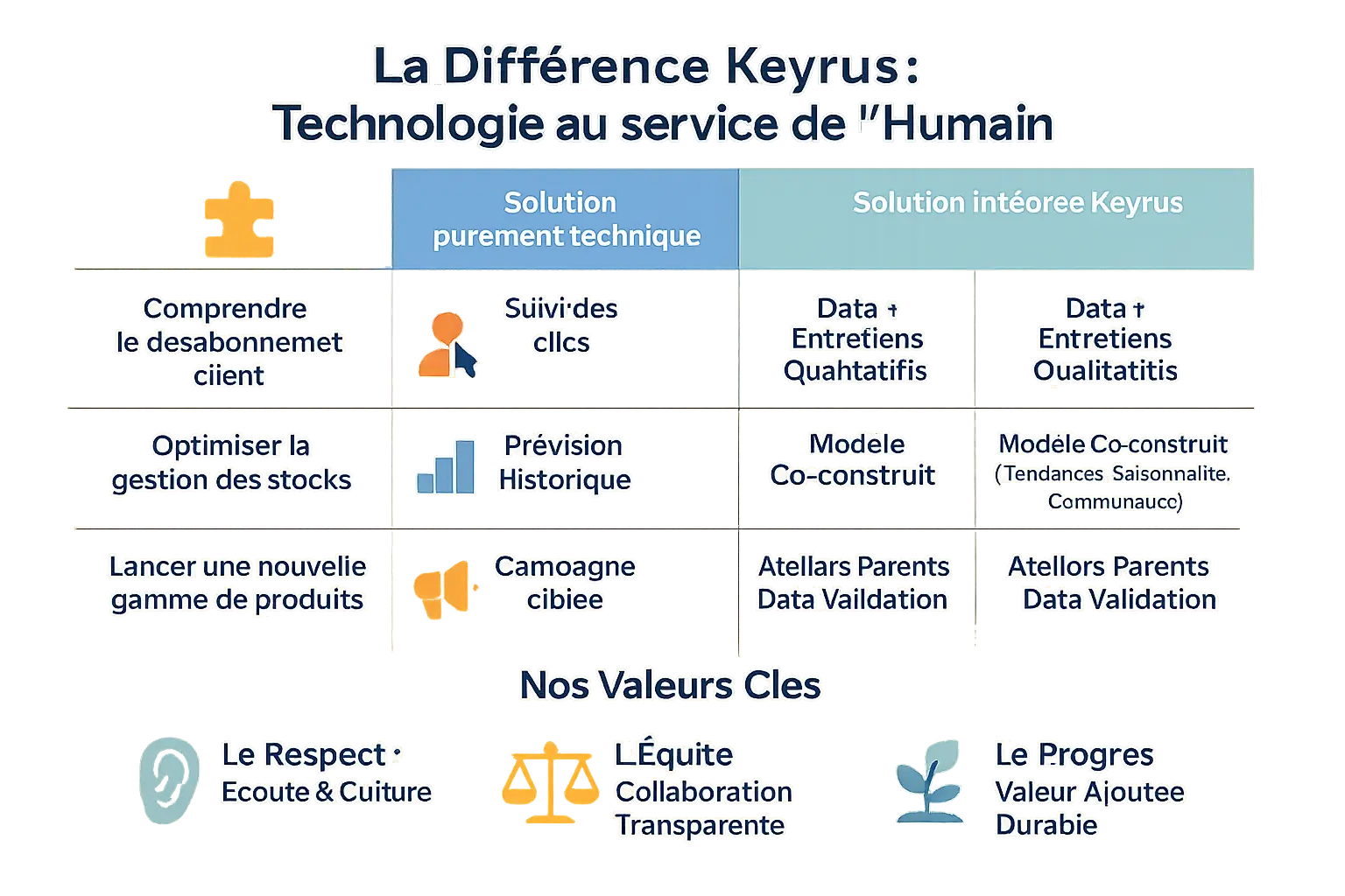 Illustration de l'approche humaine de Keyrus