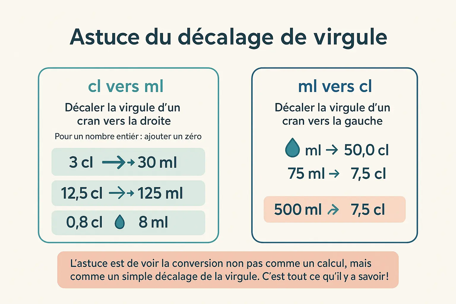 Illustration de la méthode du décalage de virgule pour convertir cl en ml