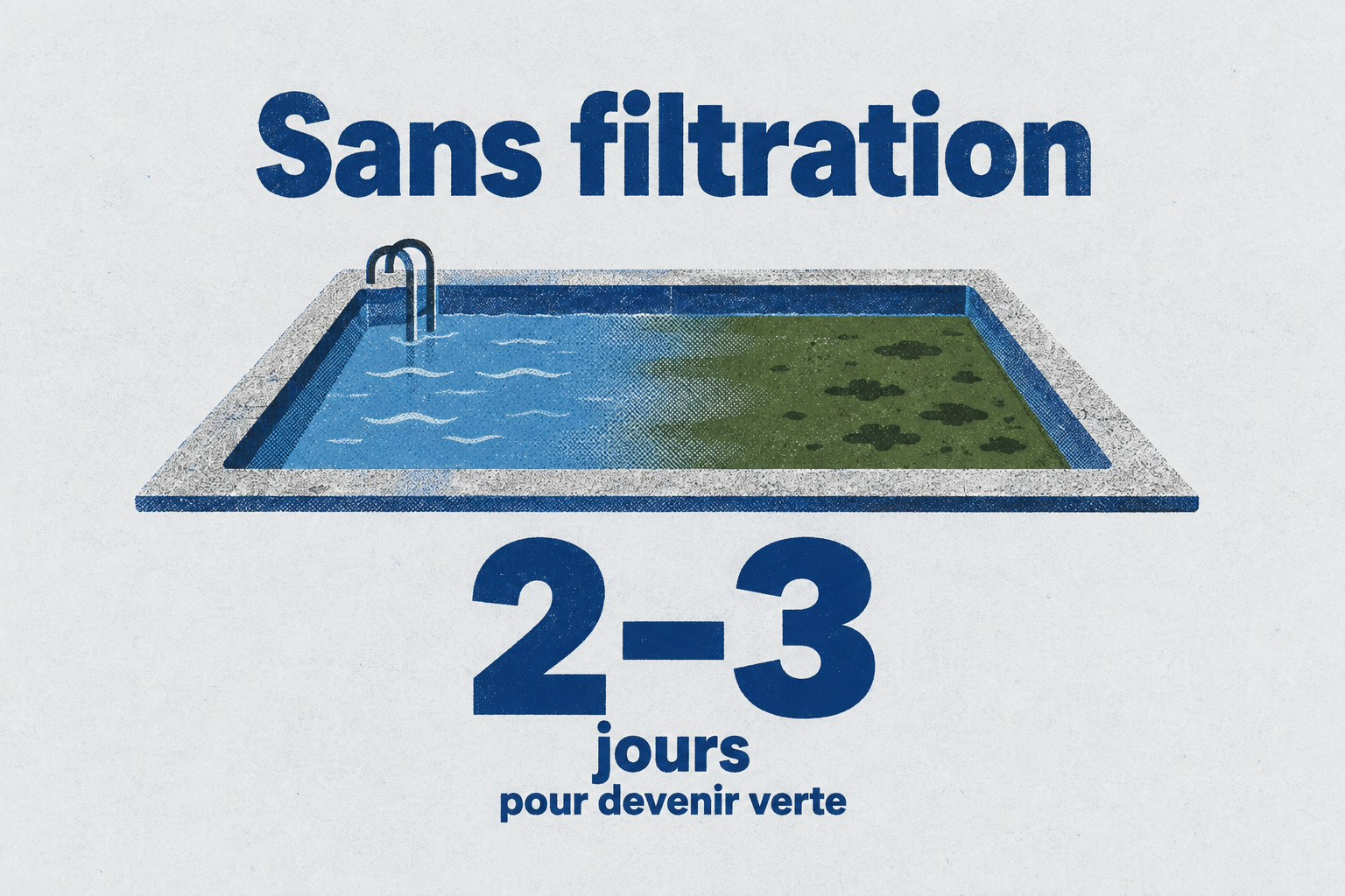 Sans filtration, l'eau de la piscine devient trouble puis verte en 2 à 3 jours.