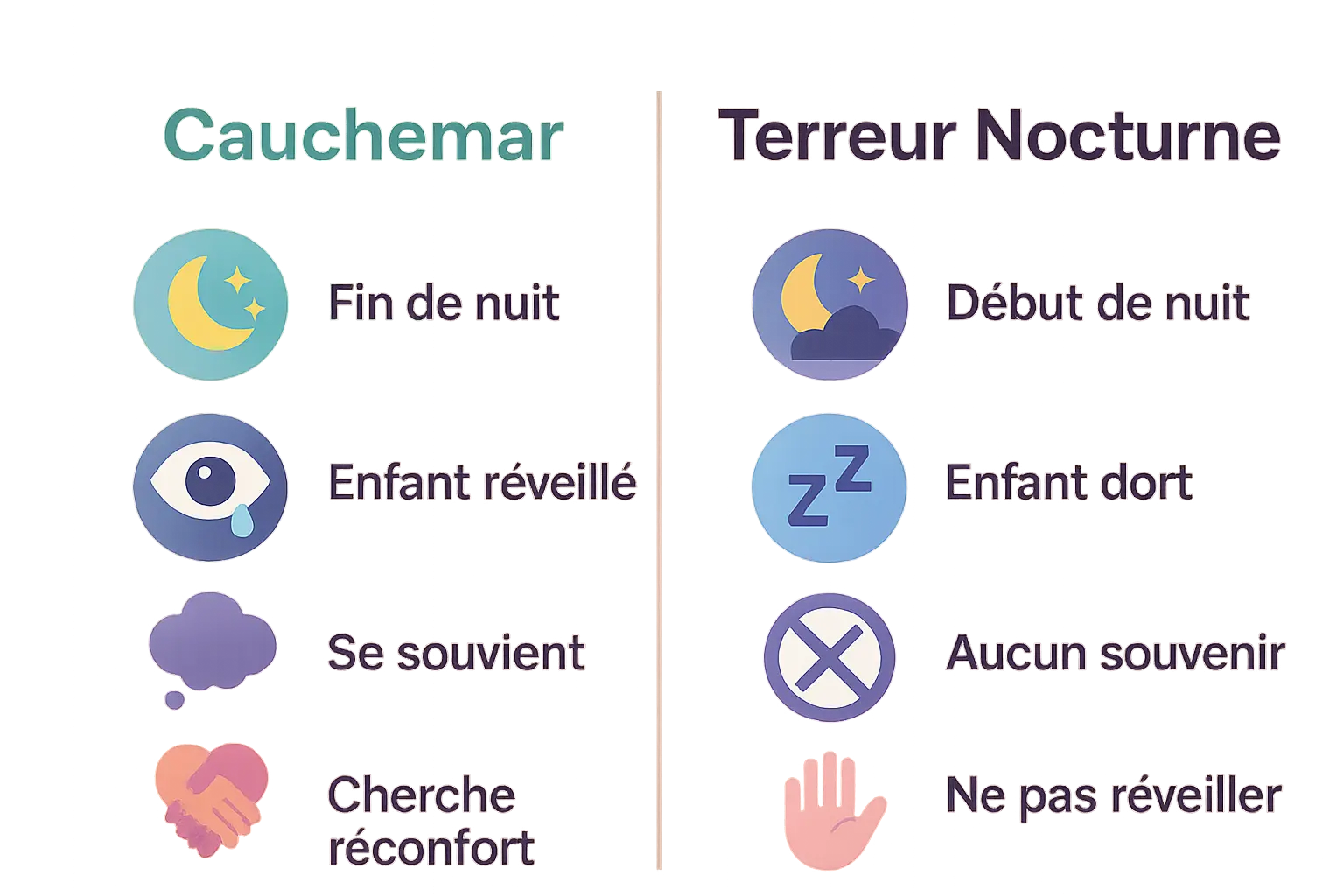 Comparaison cauchemars et terreurs nocturnes