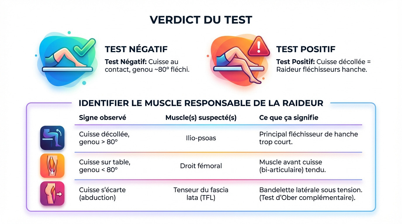 Tableau récapitulatif pour interpréter les résultats du test de Thomas et identifier les muscles raides