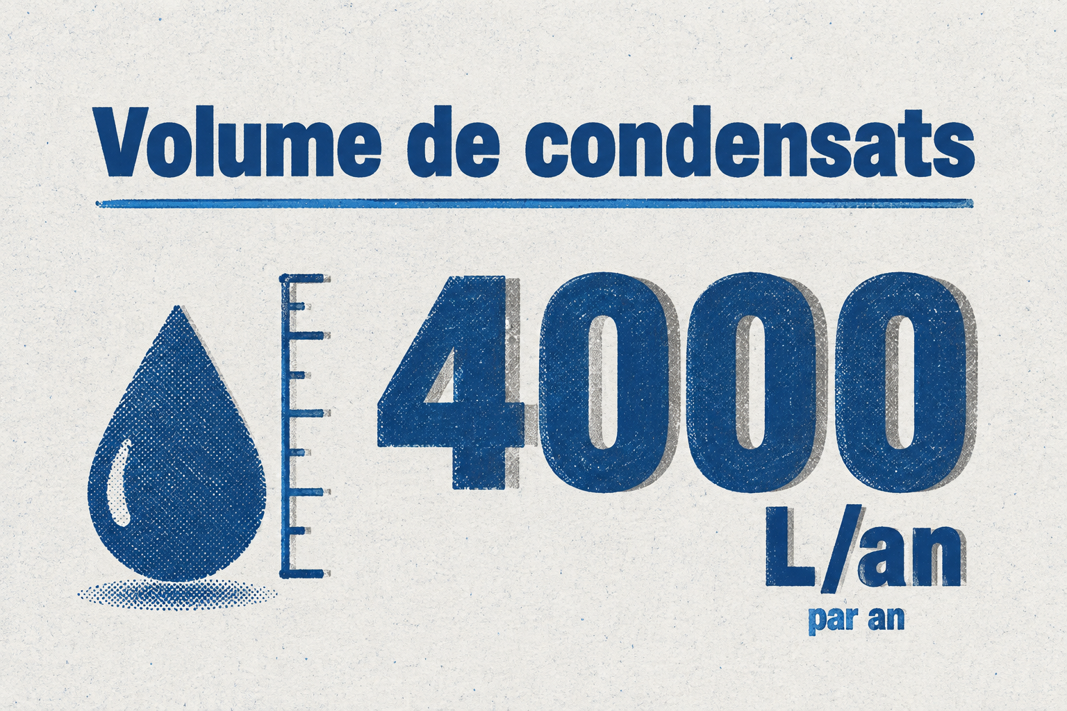 Une chaudière à condensation produit environ 4000 litres de condensats par an.