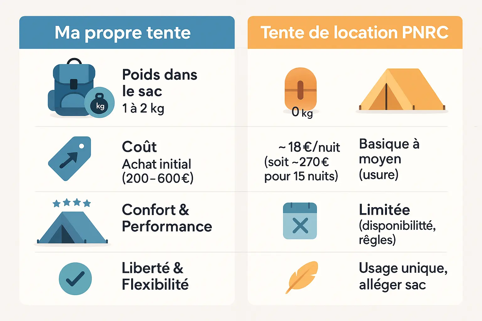 Comparaison visuelle entre tente personnelle et tente de location sur le GR20