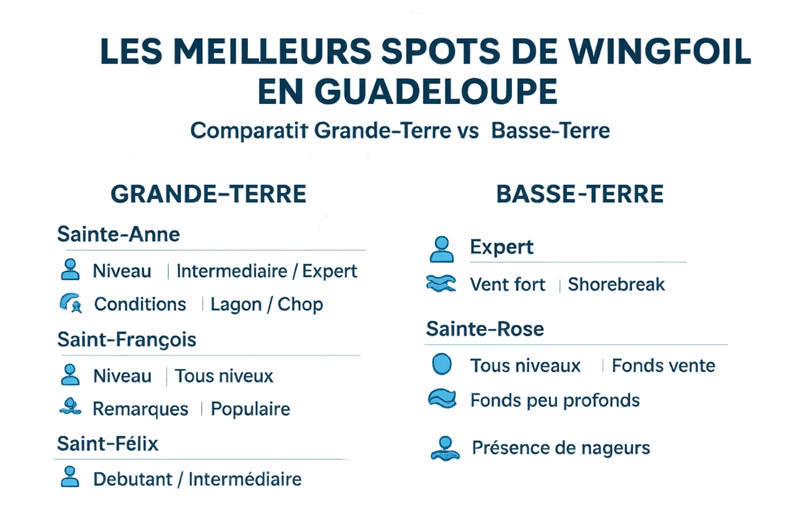 Cartographie des spots de wingfoil en Guadeloupe