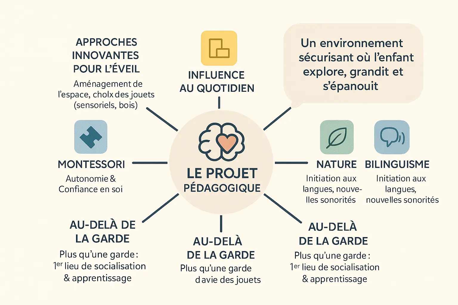 Illustration d'un projet pédagogique en crèche