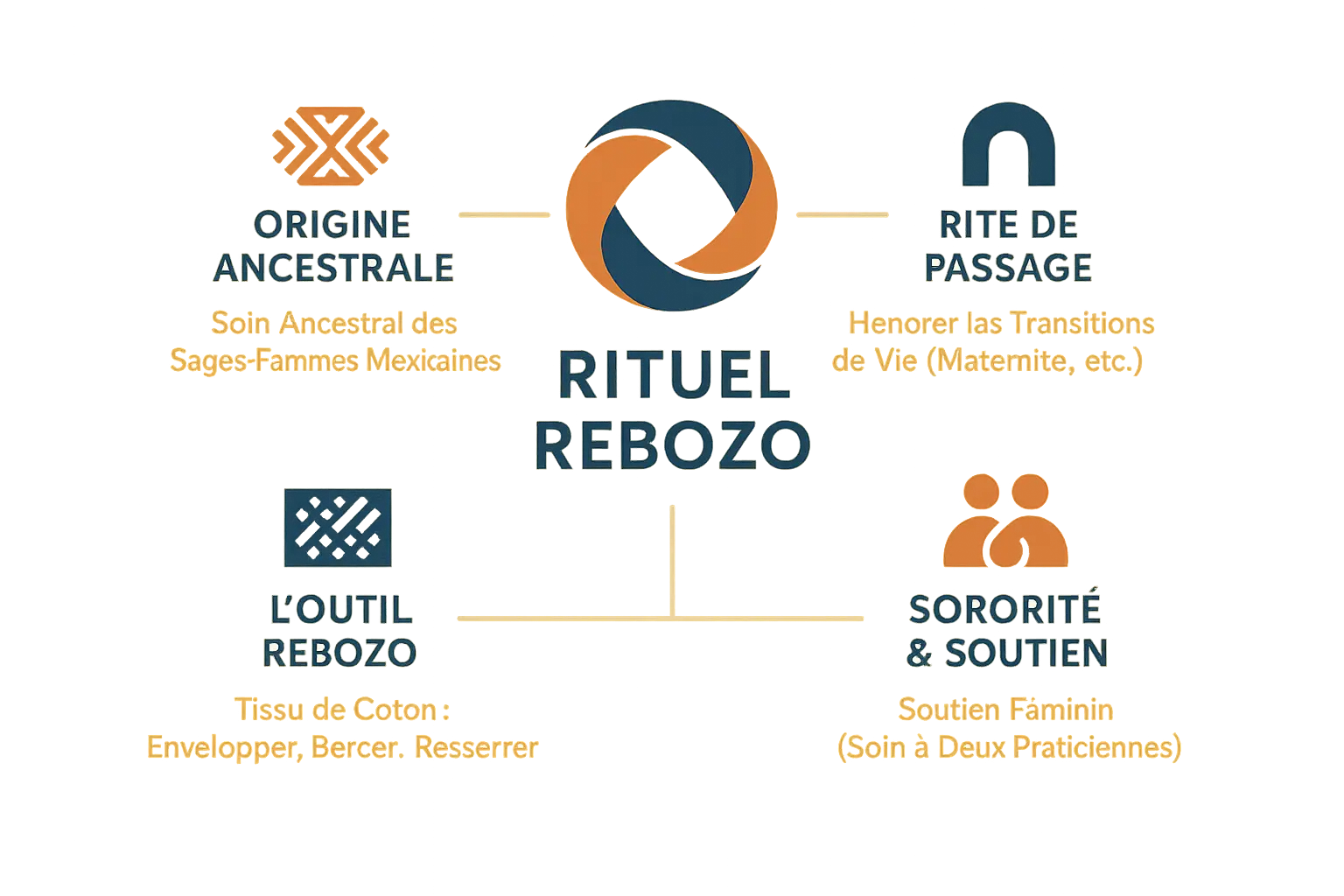 Infographie des <strong>concepts clés du rituel Rebozo</strong>