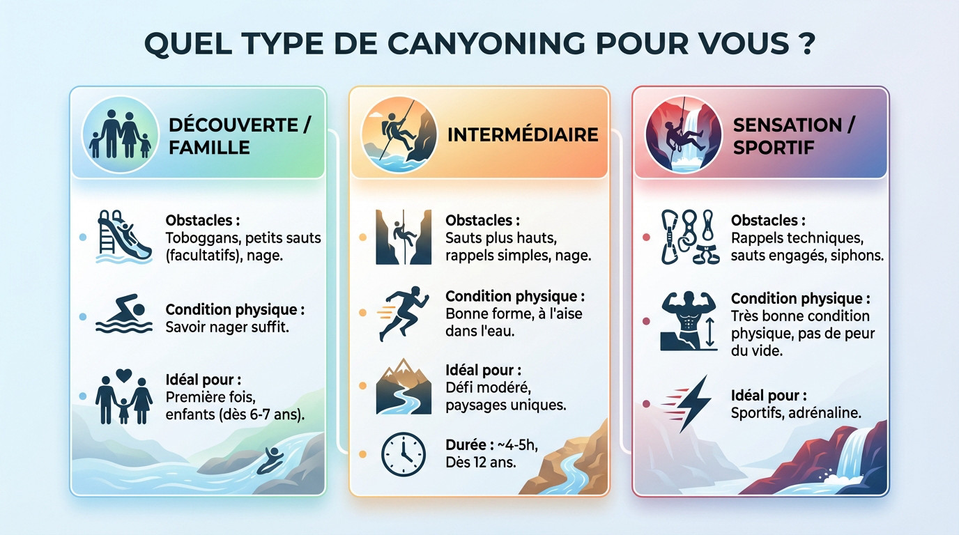 Tableau comparatif pour choisir son niveau de canyoning en Ardèche