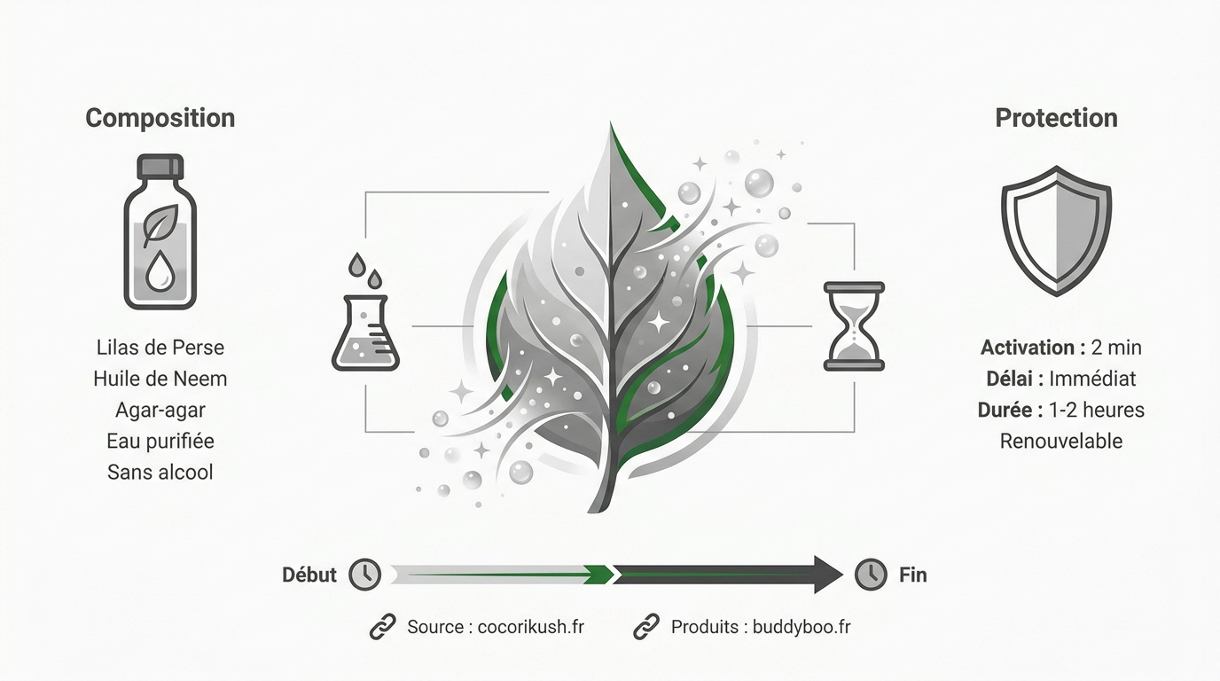 Flacon de spray anti-THC à composition naturelle et végétale
