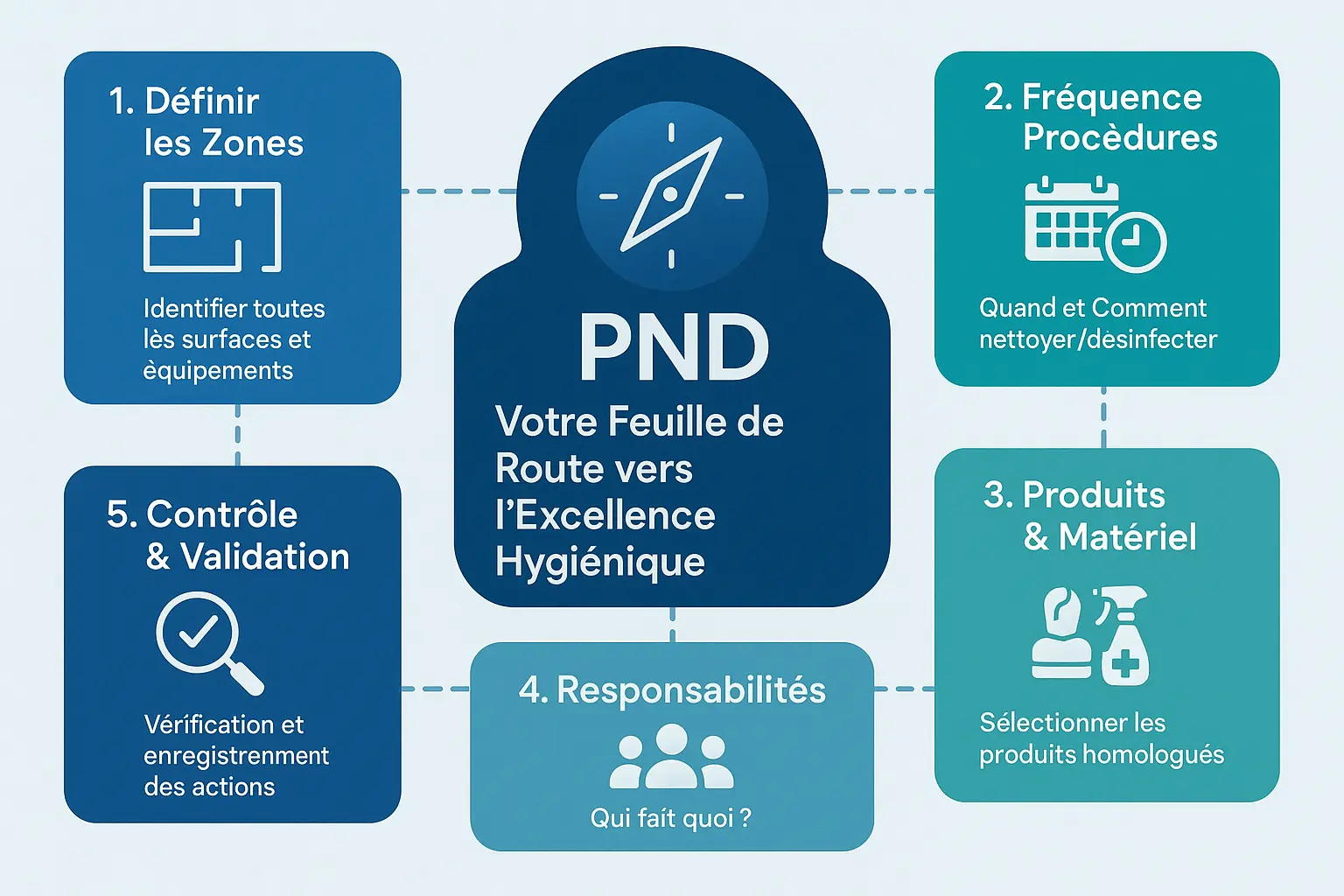 Repr&eacute;sentation sch&eacute;matique d'un plan de nettoyage structur&eacute; avec les &eacute;l&eacute;ments cl&eacute;s &agrave; inclure