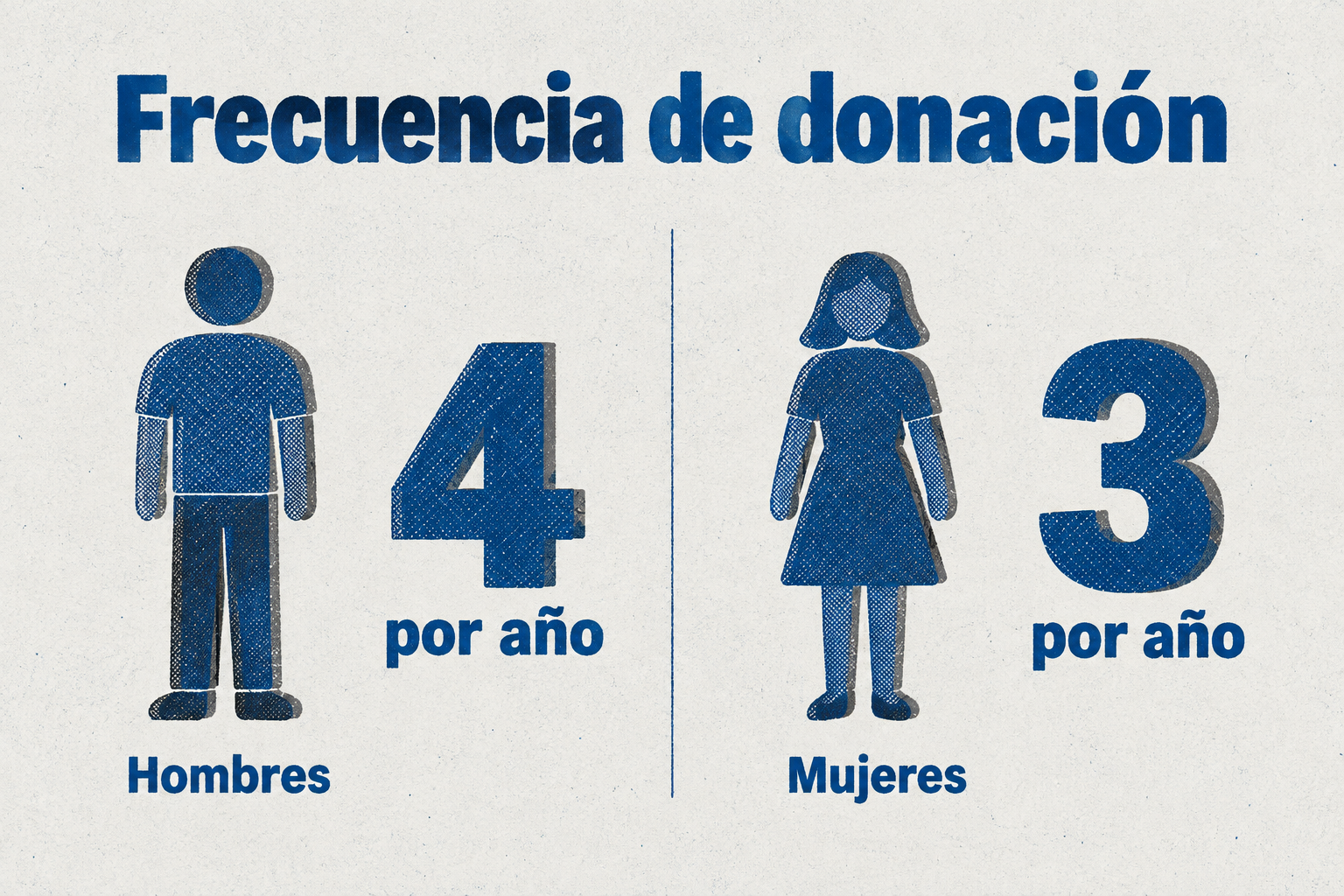 La frecuencia máxima de donación es de 4 veces al año para hombres y 3 para mujeres.