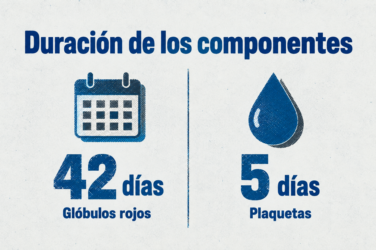 Comparación de la duración de los glóbulos rojos (42 días) y las plaquetas (5 días) en un banco de sangre.