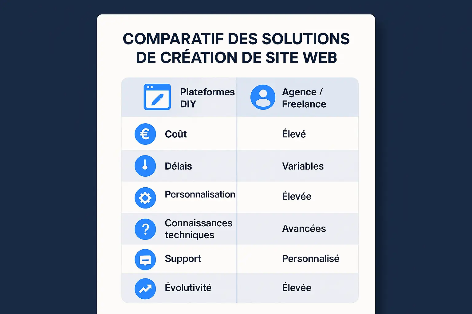 Comparatif DIY vs agence web pour création site internet pas cher