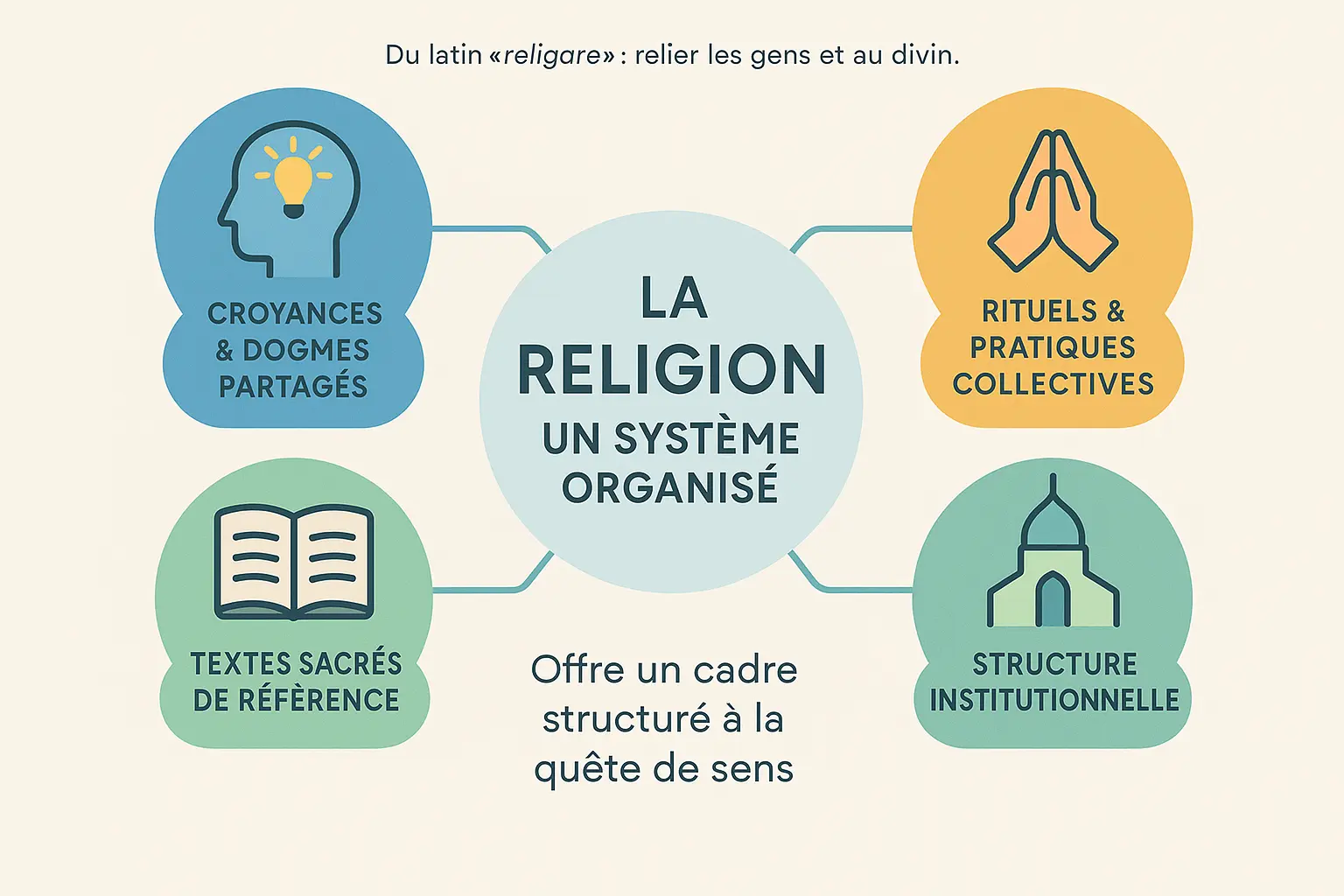 Illustration d'une église, une mosquée et une synagogue côte à côte, symbolisant les différentes religions du monde
