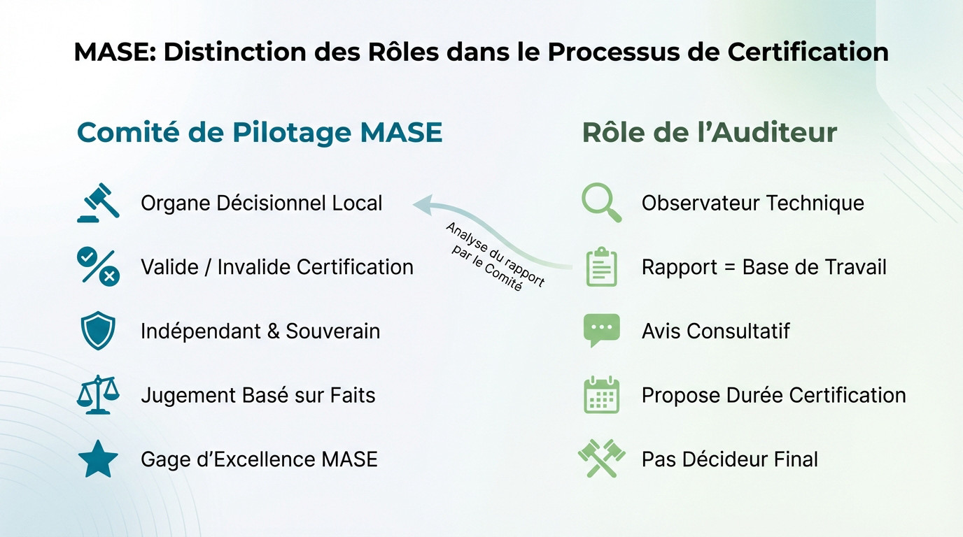 Schéma illustrant la distinction des rôles entre l'auditeur et le comité de pilotage dans le processus de certification MASE