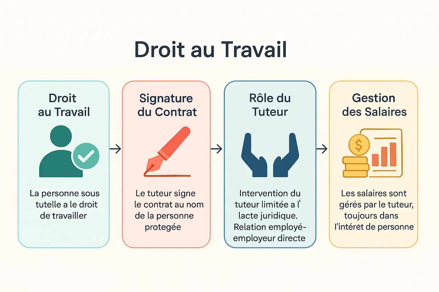 Droit au travail pour les personnes sous tutelle