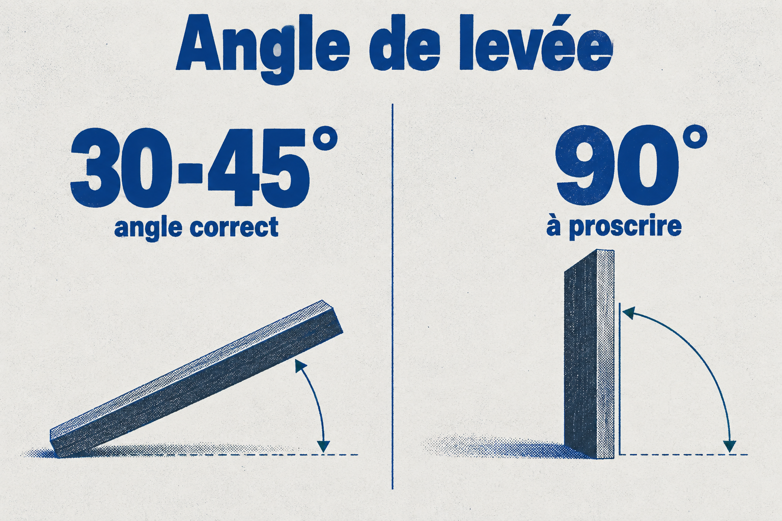 Infographie risographe comparant deux angles de levée de lame : 30-45 degrés (correct) et 90 degrés (à proscrire), avec des icônes de lame inclinée et droite.