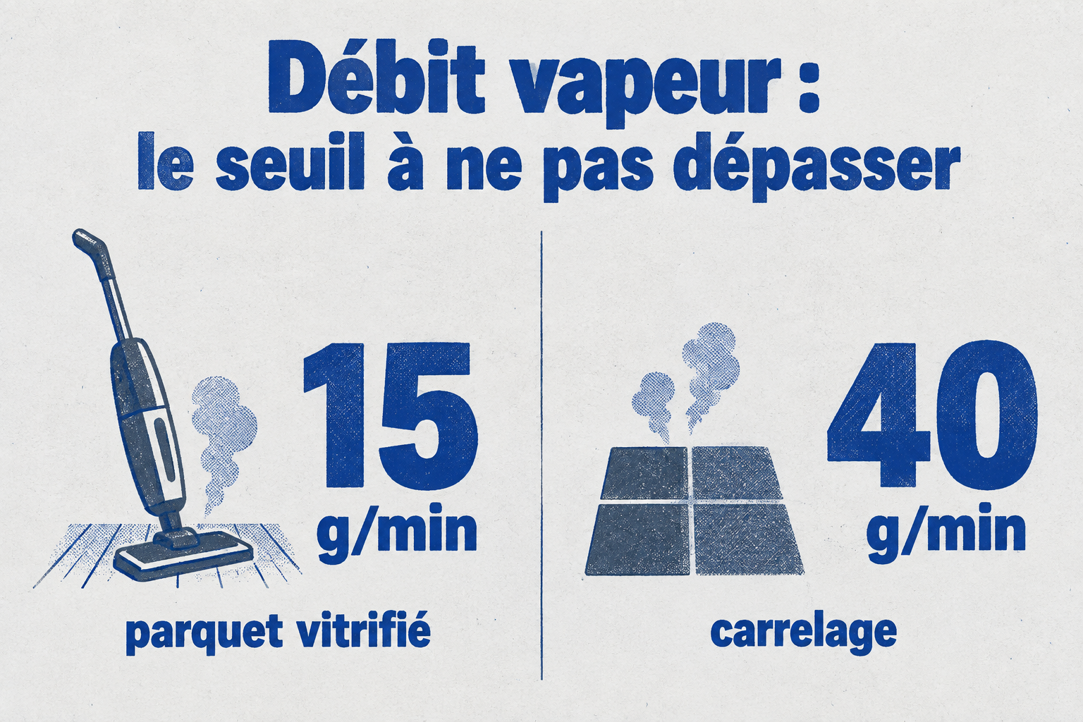 Deux valeurs de débit de vapeur : 15 g/min pour un parquet vitrifié et 40 g/min pour du carrelage, le seuil à ne pas dépasser.