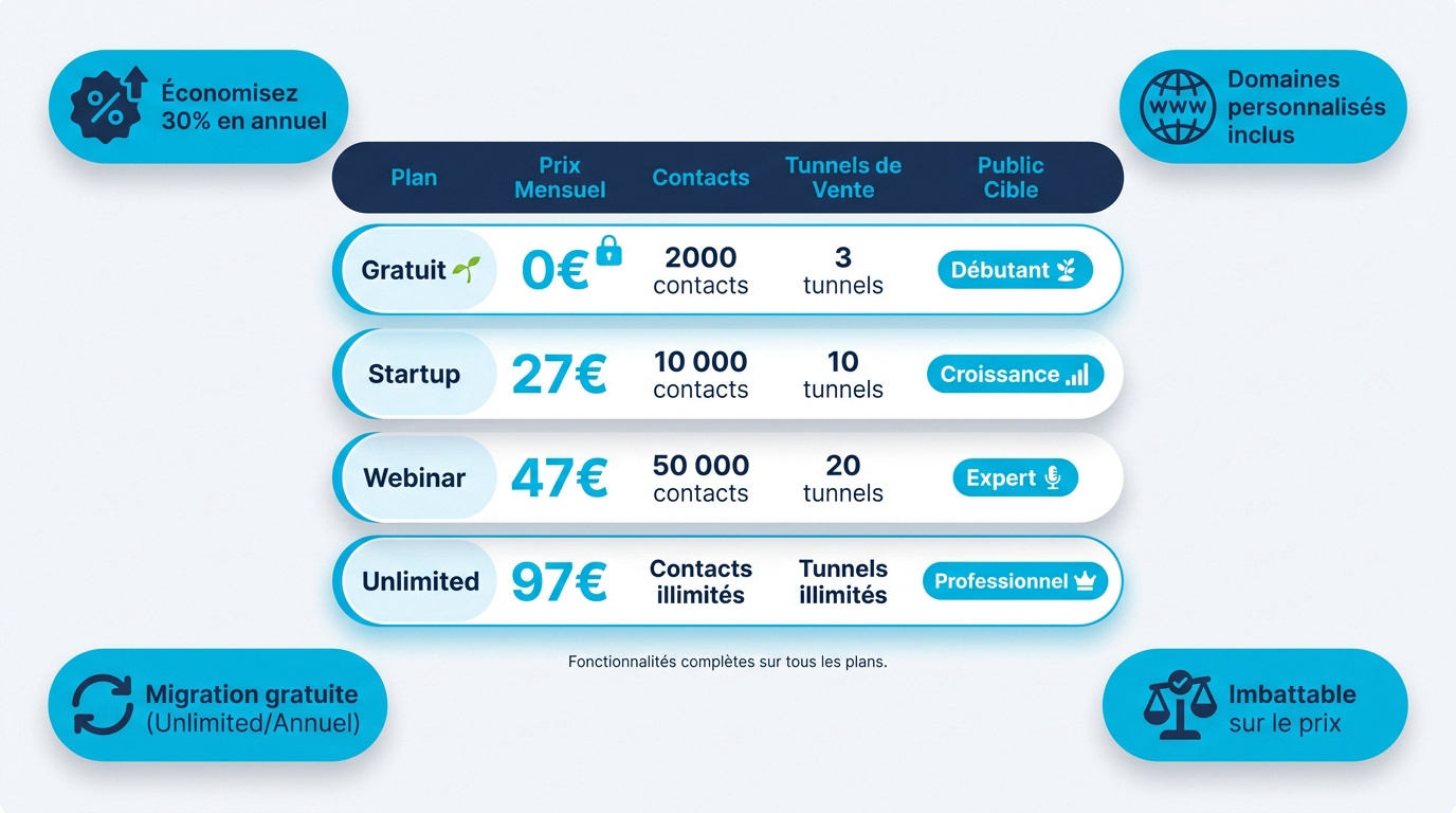 Tableau comparatif des tarifs et fonctionnalités de Système io