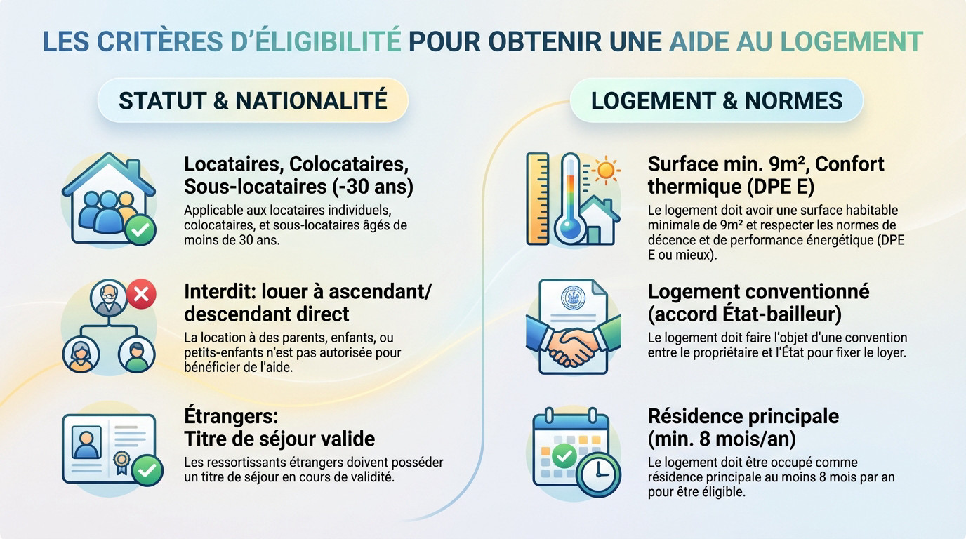 Critères d'éligibilité pour les aides au logement en France en 2026