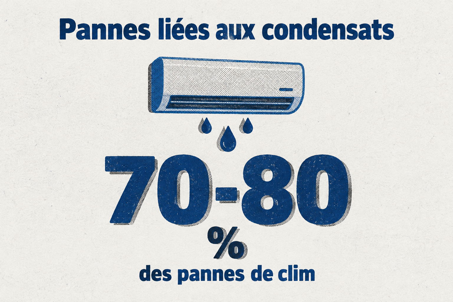 70 à 80 % des pannes de climatisation sont liées aux condensats ou à un drainage défectueux.