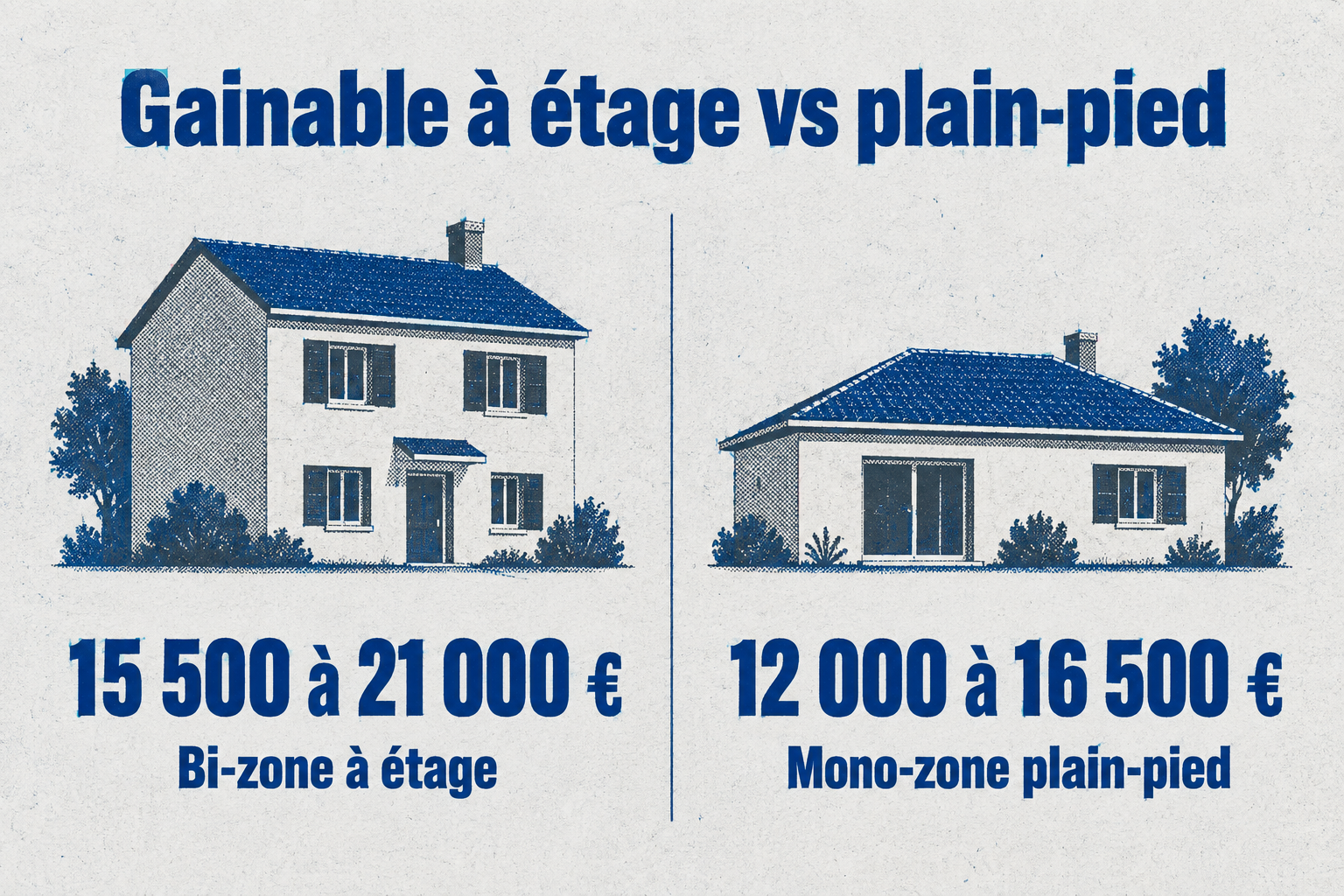 Installer un gainable bi-zone à étage coûte 15 500 à 21 000 € TTC, contre 12 000 à 16 500 € pour un gainable mono-zone de plain-pied.